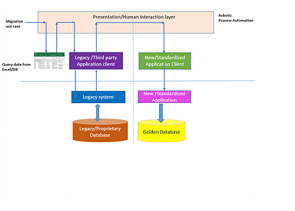 Robotic Process Automation - Opportunities in Data Migration