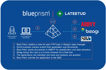 1604488779SBA-PPP-Loan-Forgiveness-Automation.png