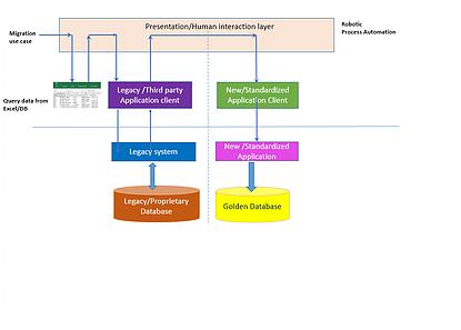 Robotic Process Automation - Opportunities in Data Migration